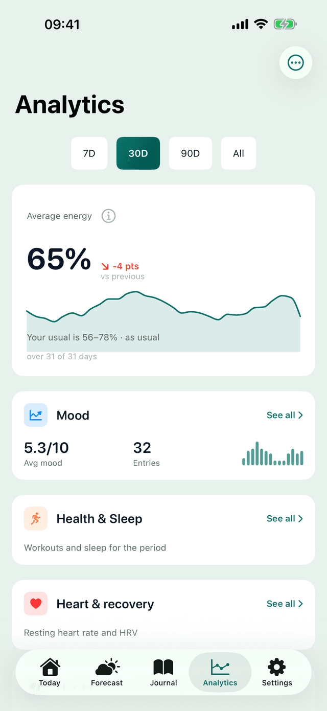 Analytics screen of the MeteoHealth app: average energy trend for the month with mood, sleep and heart summaries