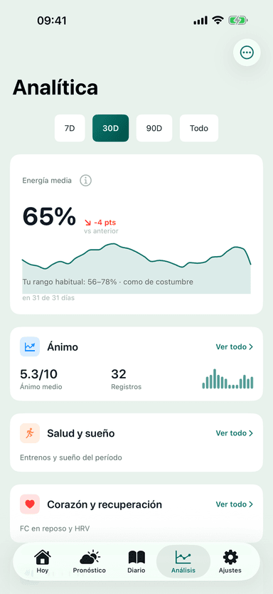 Pantalla Analítica de la app MeteoHealth: tendencia de la energía media del mes con resúmenes de ánimo, sueño y corazón