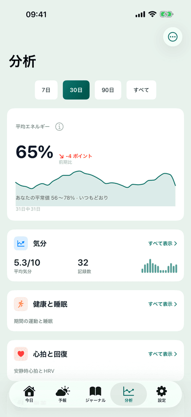 MeteoHealthアプリの「分析」画面：今月の平均エネルギーの推移と、気分・睡眠・心臓のまとめ