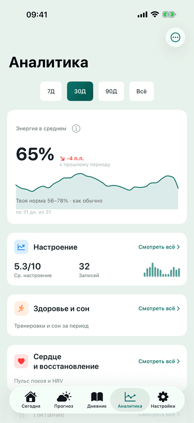 Экран «Аналитика» приложения MeteoHealth: динамика средней энергии за месяц и сводки по настроению, сну и сердцу