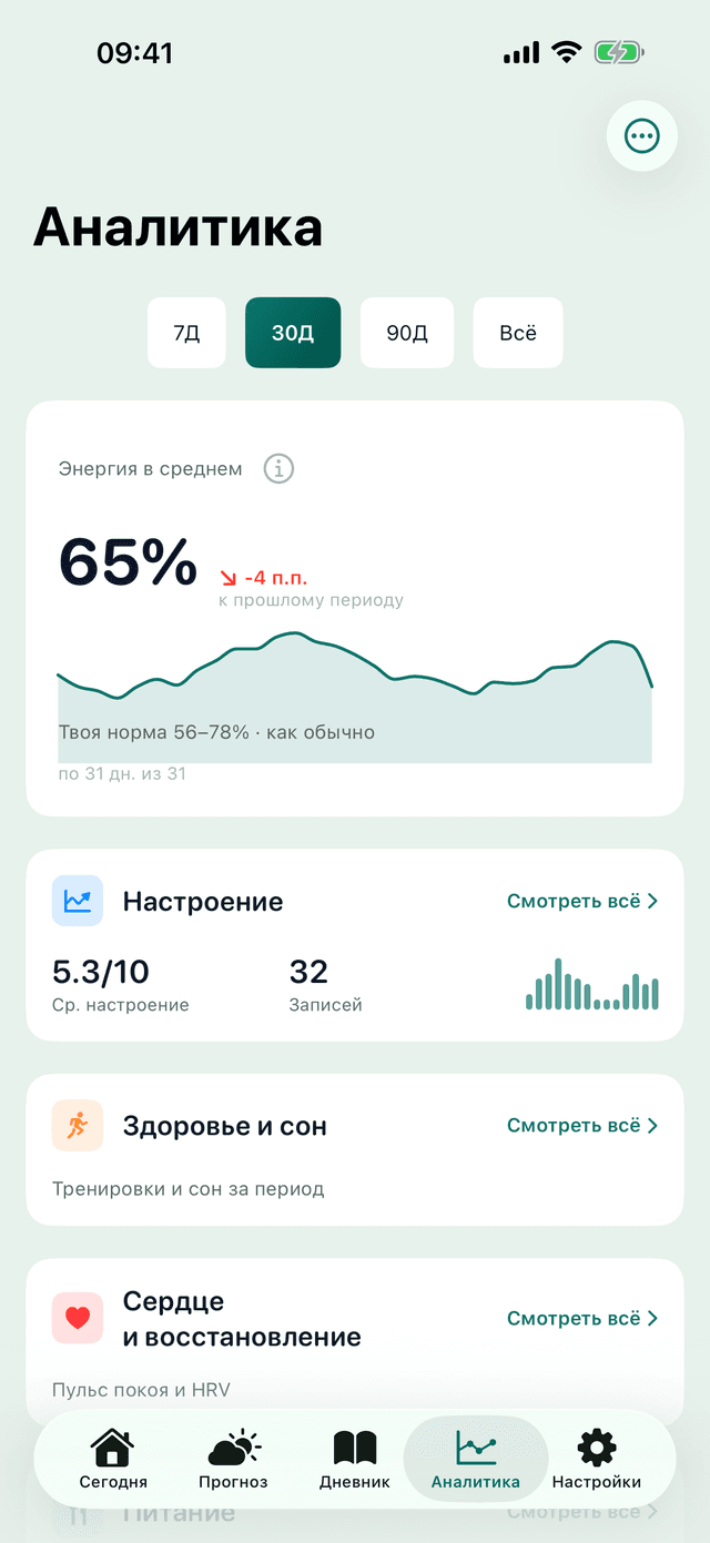 Экран «Аналитика» приложения MeteoHealth: динамика средней энергии за месяц и сводки по настроению, сну и сердцу