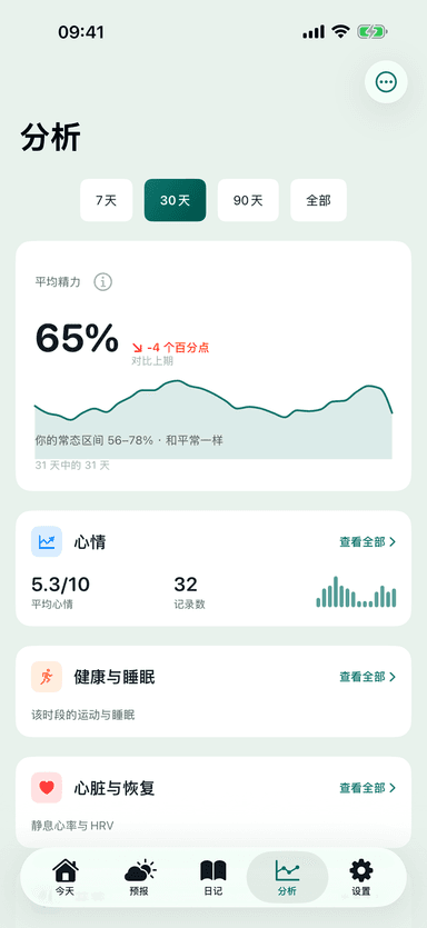 MeteoHealth 应用的“分析”屏幕：本月平均能量走势以及心情、睡眠和心脏摘要