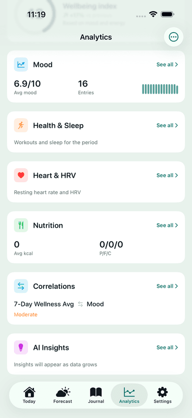 Analytics screen of the MeteoHealth app: wellbeing index with mood, sleep, heart and nutrition summaries for the period