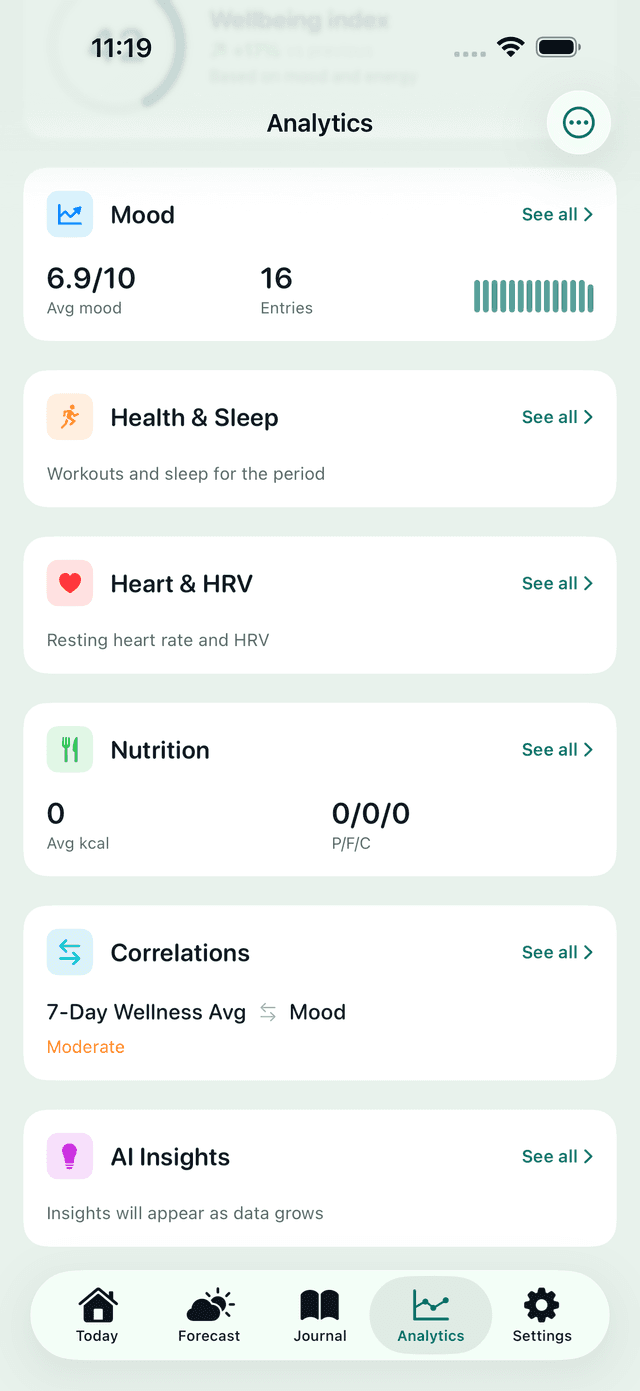 Analytics screen of the MeteoHealth app: wellbeing index with mood, sleep, heart and nutrition summaries for the period