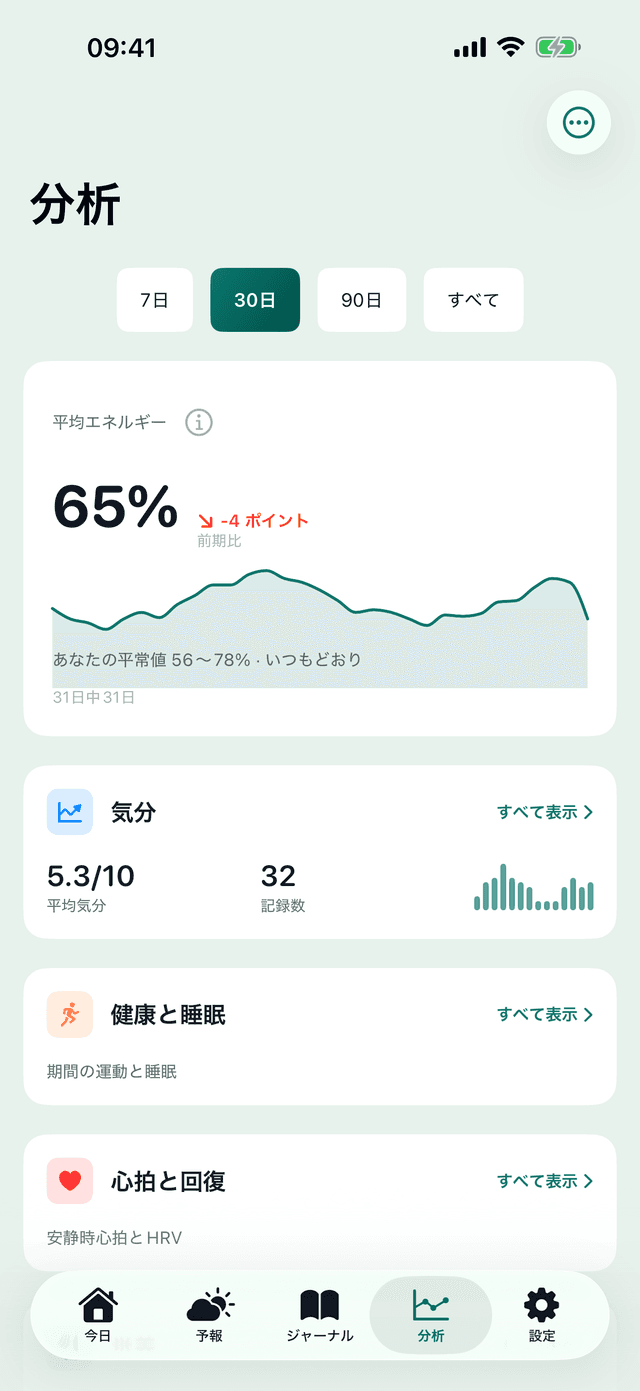MeteoHealthアプリの「分析」画面:今月の平均エネルギーの推移と、気分・睡眠・心臓のまとめ