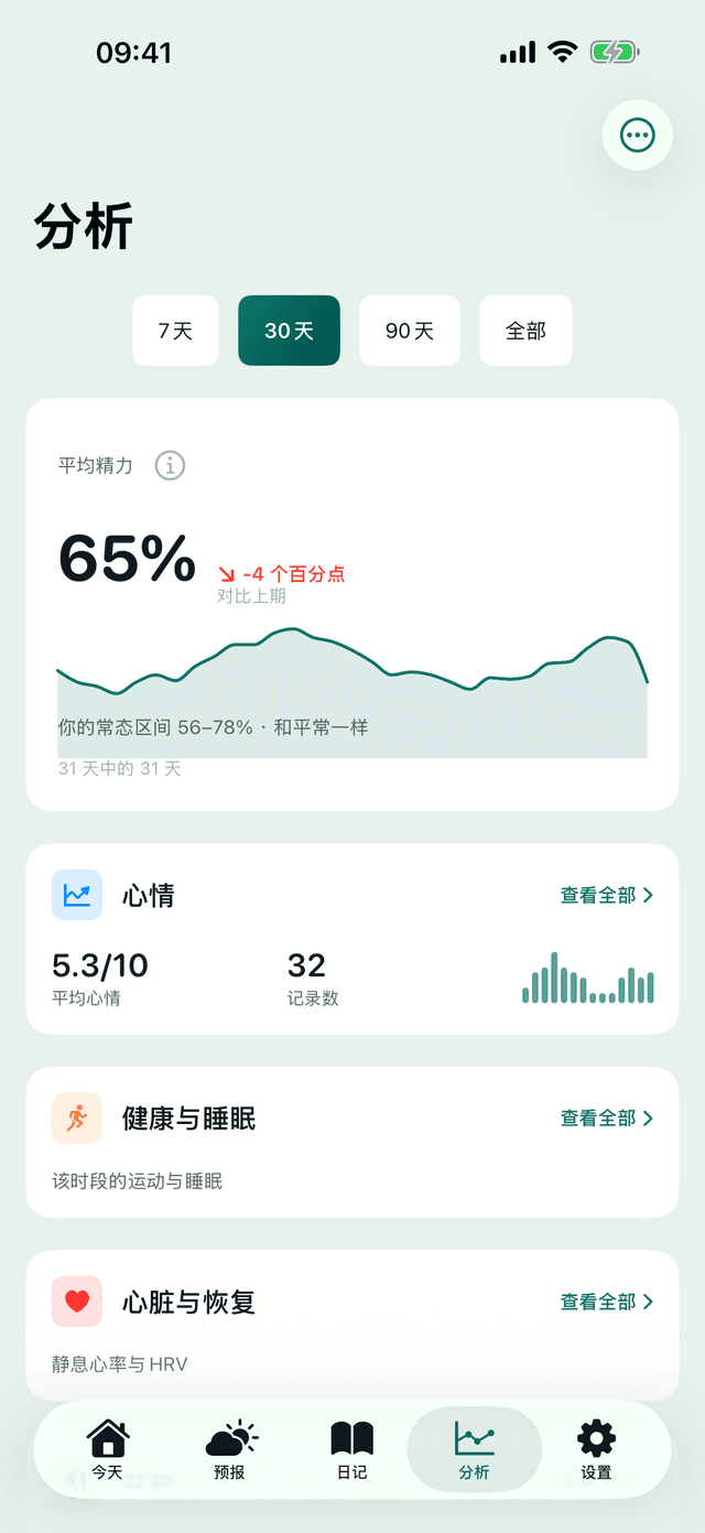 MeteoHealth 应用的“分析”屏幕:本月平均能量走势以及心情、睡眠和心脏摘要